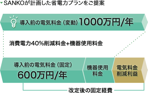 SANKOが計画した省電力プランをご提案